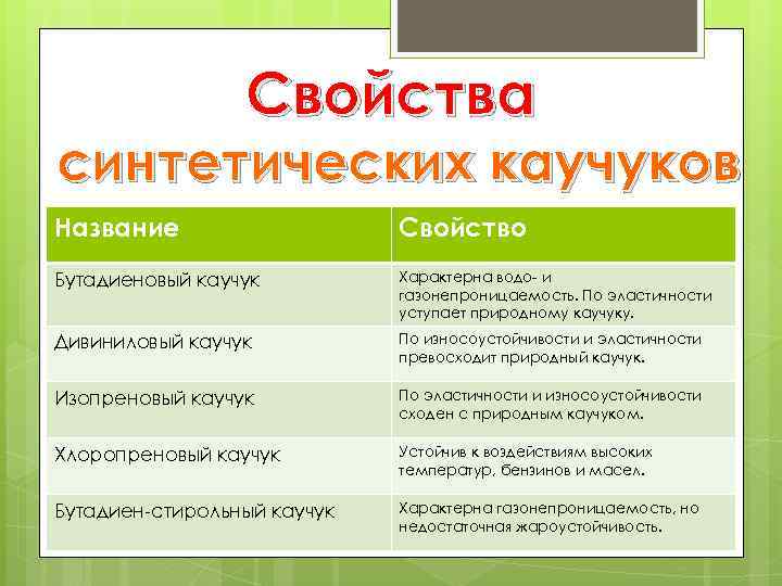 Натуральный и синтетический каучук - свойства каучука | пластэксперт - все о пластиках и полимерах