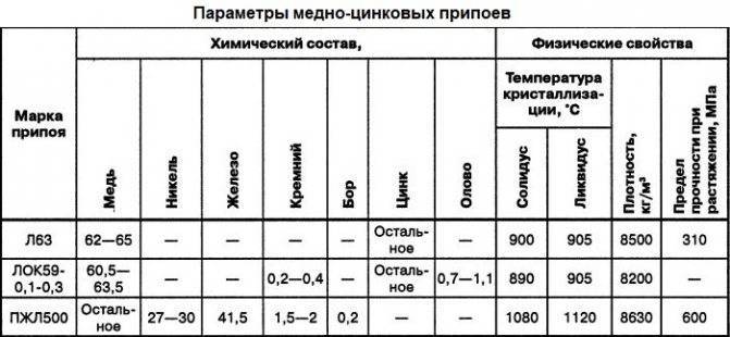 Как отличаются припои по температуре плавления