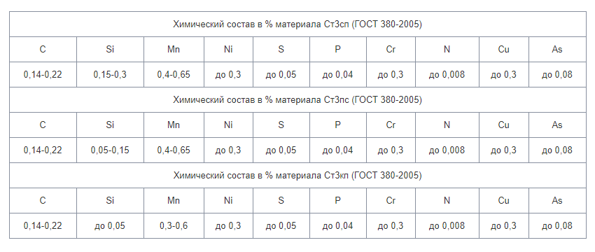 Сталь ст3сп по гост 380. характеристики, химический состав, предел текучести, временное сопротивление разрыву