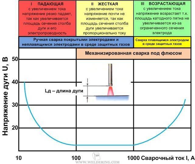 Электрическая сварочная дуга: свойства, строение, характеристики
