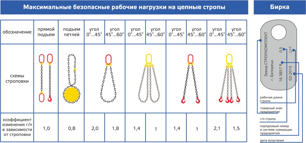 Цепные стропы: нормы браковки, маркировка, виды