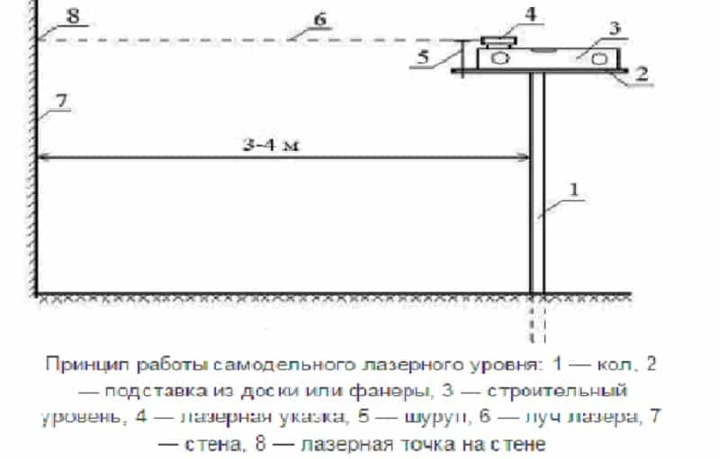 Лазерный уровень своими руками процесс изготовления
