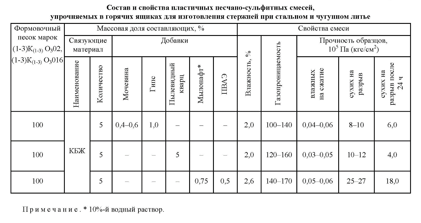Формовочные смеси для литья, стержневые смеси. свойства, изготовление