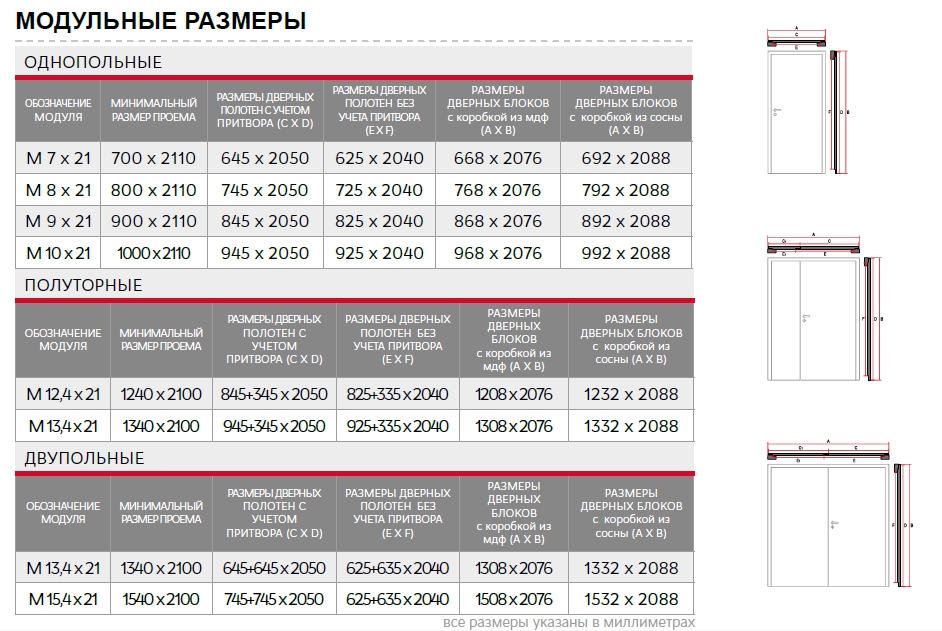Размеры межкомнатных дверей по стандарту и проемов под них