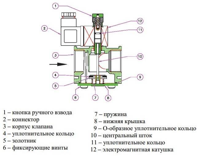 Электромагнитный клапан: назначение, применение, проверка и ремонт