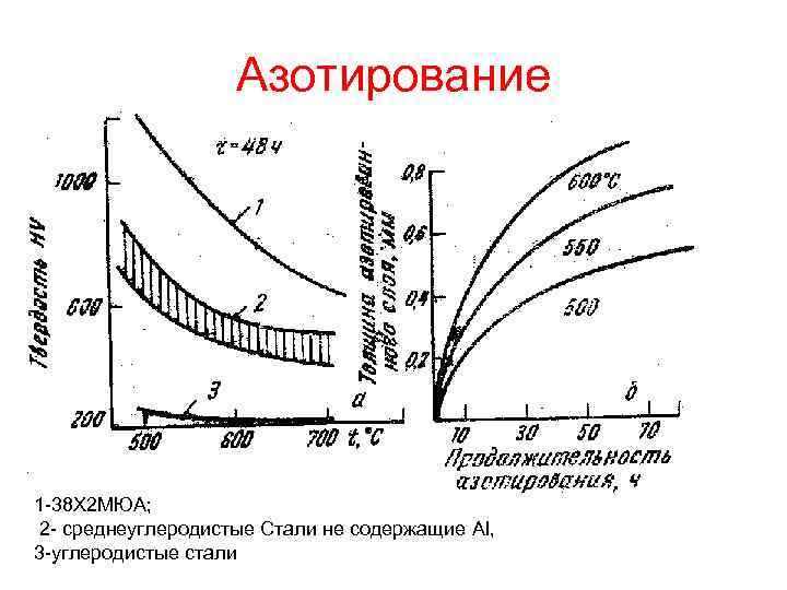Подготовка поверхности деталей к азотированию