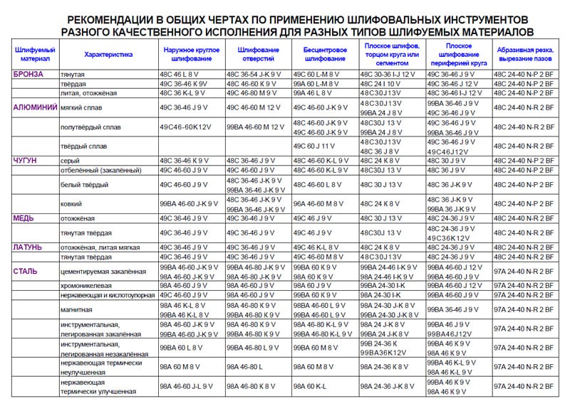 Абразивные шлифовальные круги: виды, применение