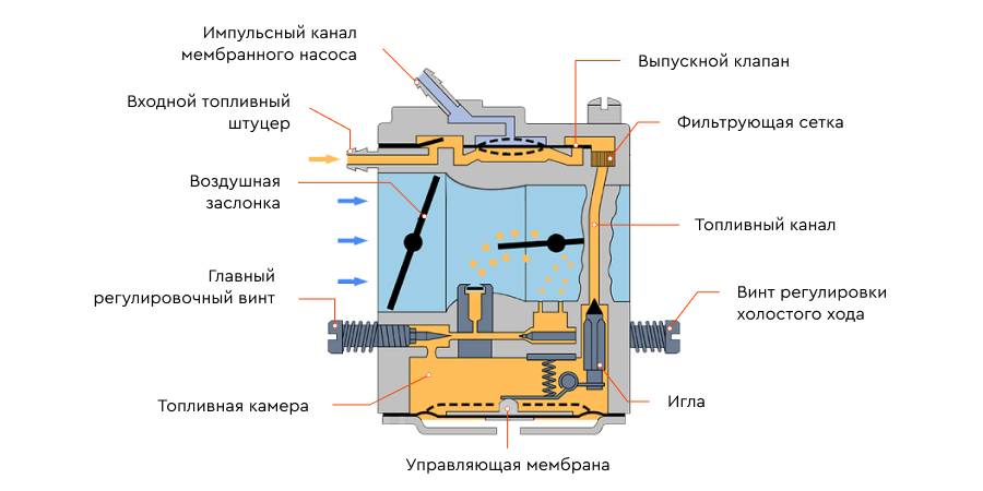 Регулировка и устройство карбюратора бензопилы carver