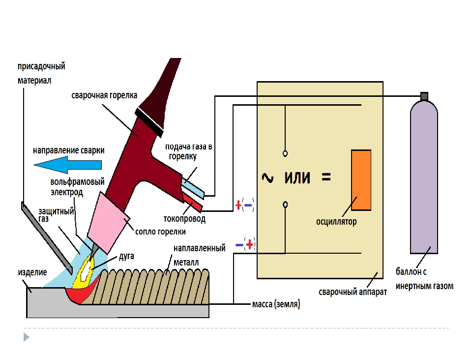 Сварка в инертных газах вольфрамовым электродом (tig) | сварка и сварщик
