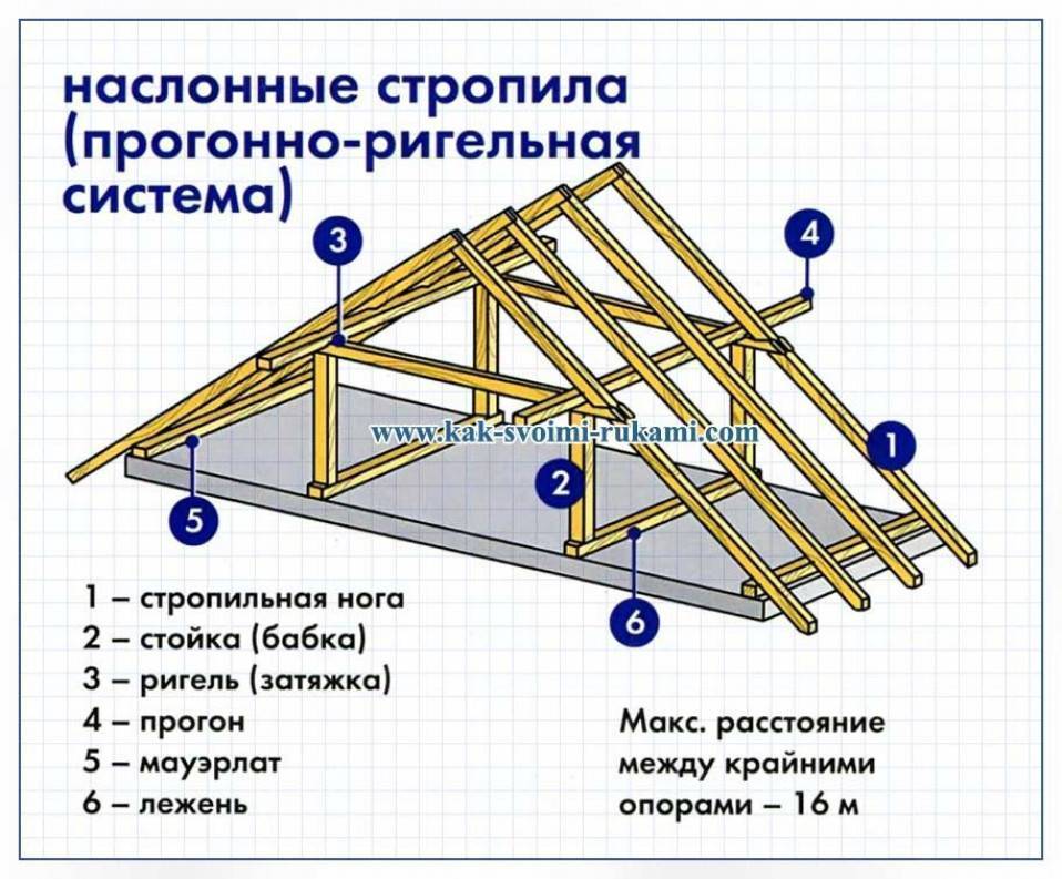 Стропила для двухскатной крыши своими руками + установка, крепление, шаг монтажа