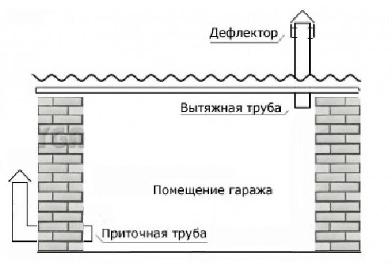 Естественная вентиляция в гараже без подвала схема. Схема вытяжки в гараже без подвала. Правильная вентиляция в гараже без подвала. Правильная вентиляция в гараже без подвала схема.