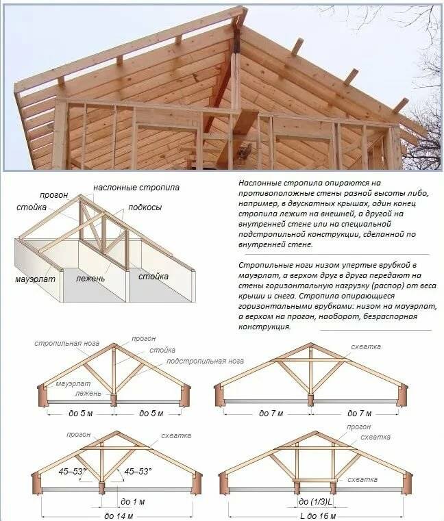 Установка стропил двухскатной крыши своими руками: крепление, изготовление