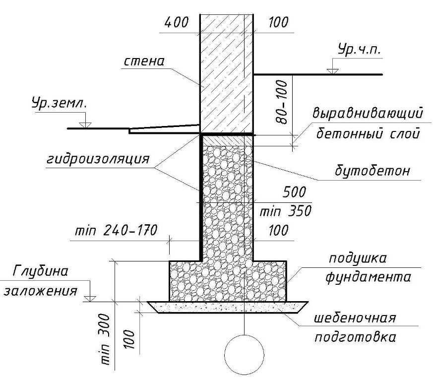 Фундамент для одноэтажного дома: глубина и высота, какой нужен фундамент