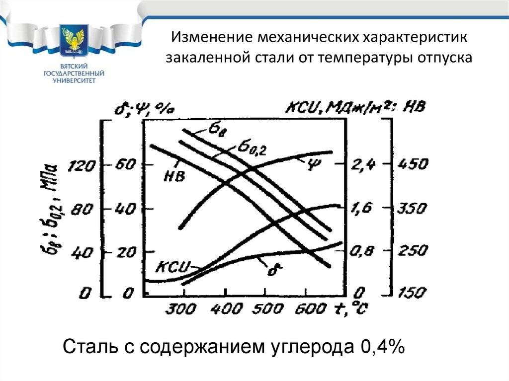 Термообработка стали у8а закалка отпуск