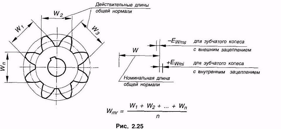 Длина общей нормали зубчатого колеса