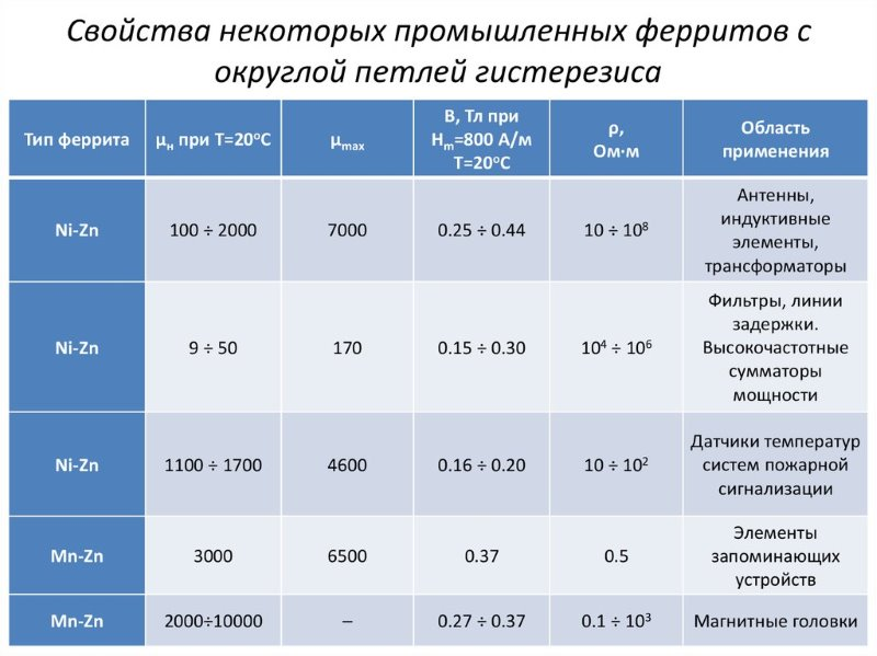 Ферритовые сердечники: типы, производители и области применения » digitrode.ru