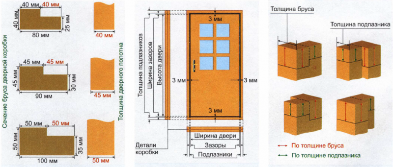 Ширина коробки. Толщина дверной коробки межкомнатной двери стандарт. Толщина дверной коробки межкомнатной двери ширина толщина. Ширина дверной коробки 80мм. Толщина коробки межкомнатной двери стандарт.