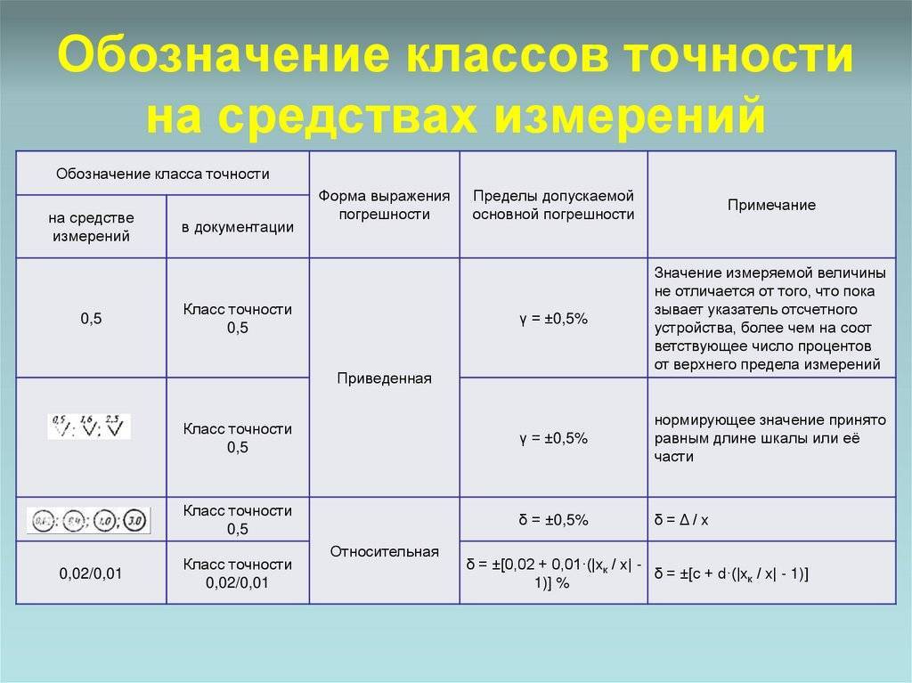 Как обозначается класс точности для различных средств измерений