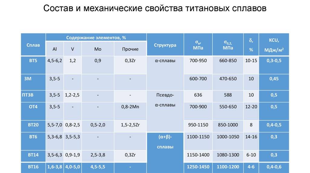 Титановые сплавы, их характеристика, применение и маркировка