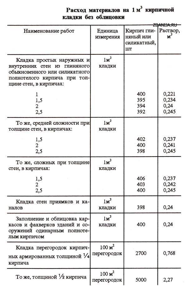Как сделать раствор для кладки кирпича: пропорции, состав, марка