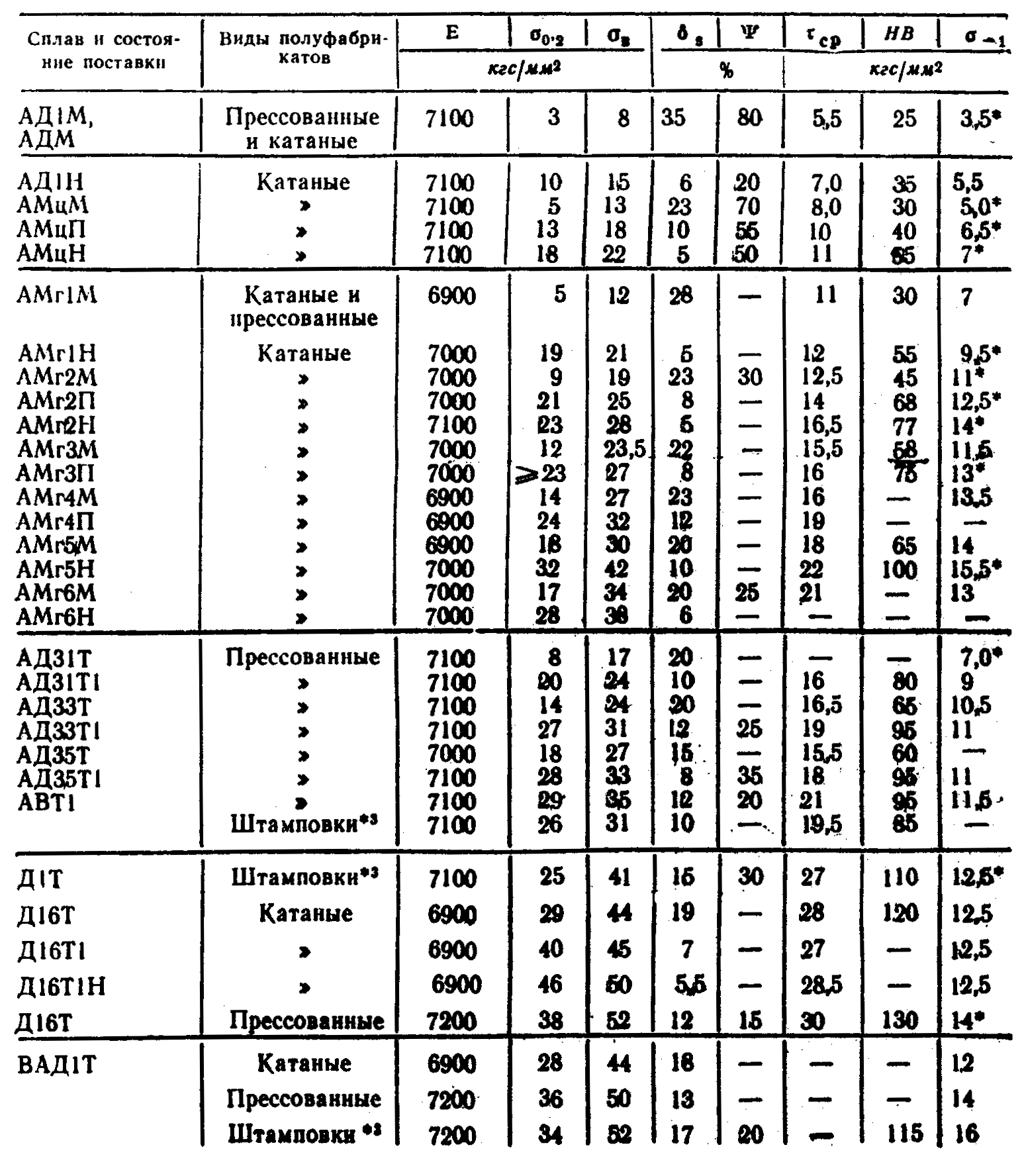 Сплав д16, д16т, д16м