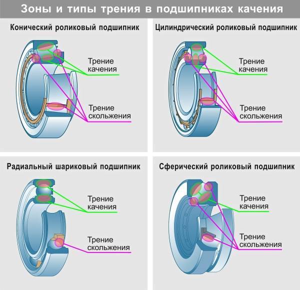 Смазка для закрытых подшипников