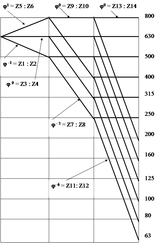 Частота вращения шпинделя: определение, ряды и график частот