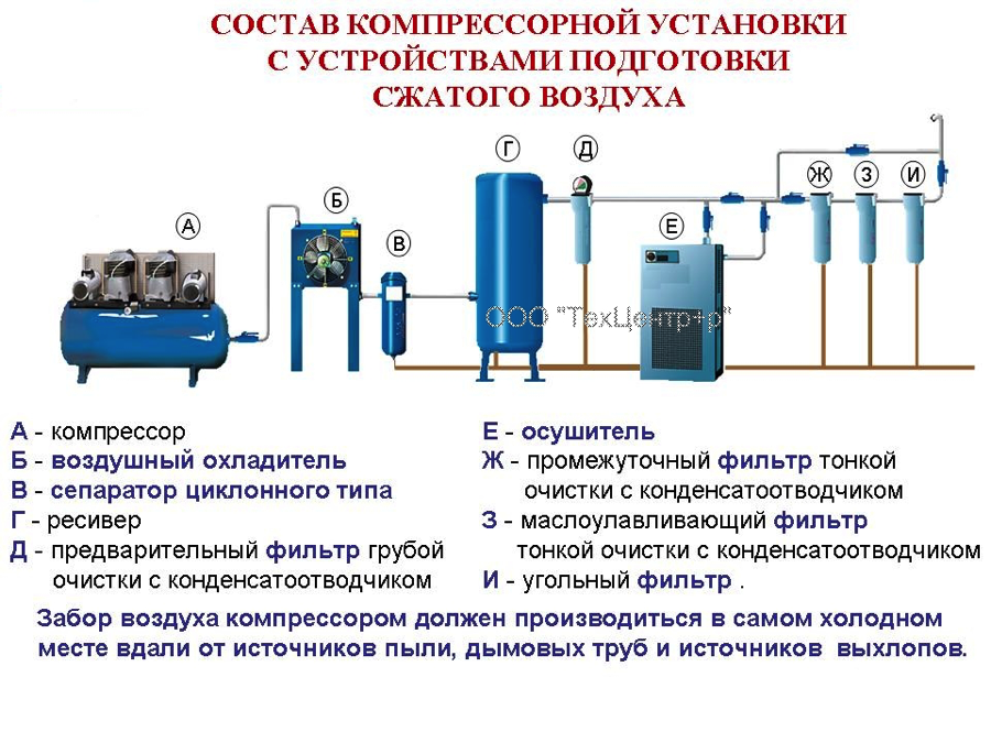 Ресивер для компрессора: назначение, параметры, виды оборудования