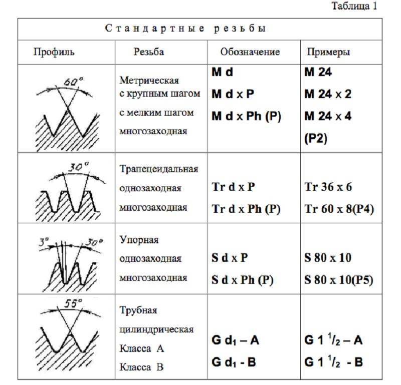 Метрическая резьба: шаг, диаметр, обозначение, гост