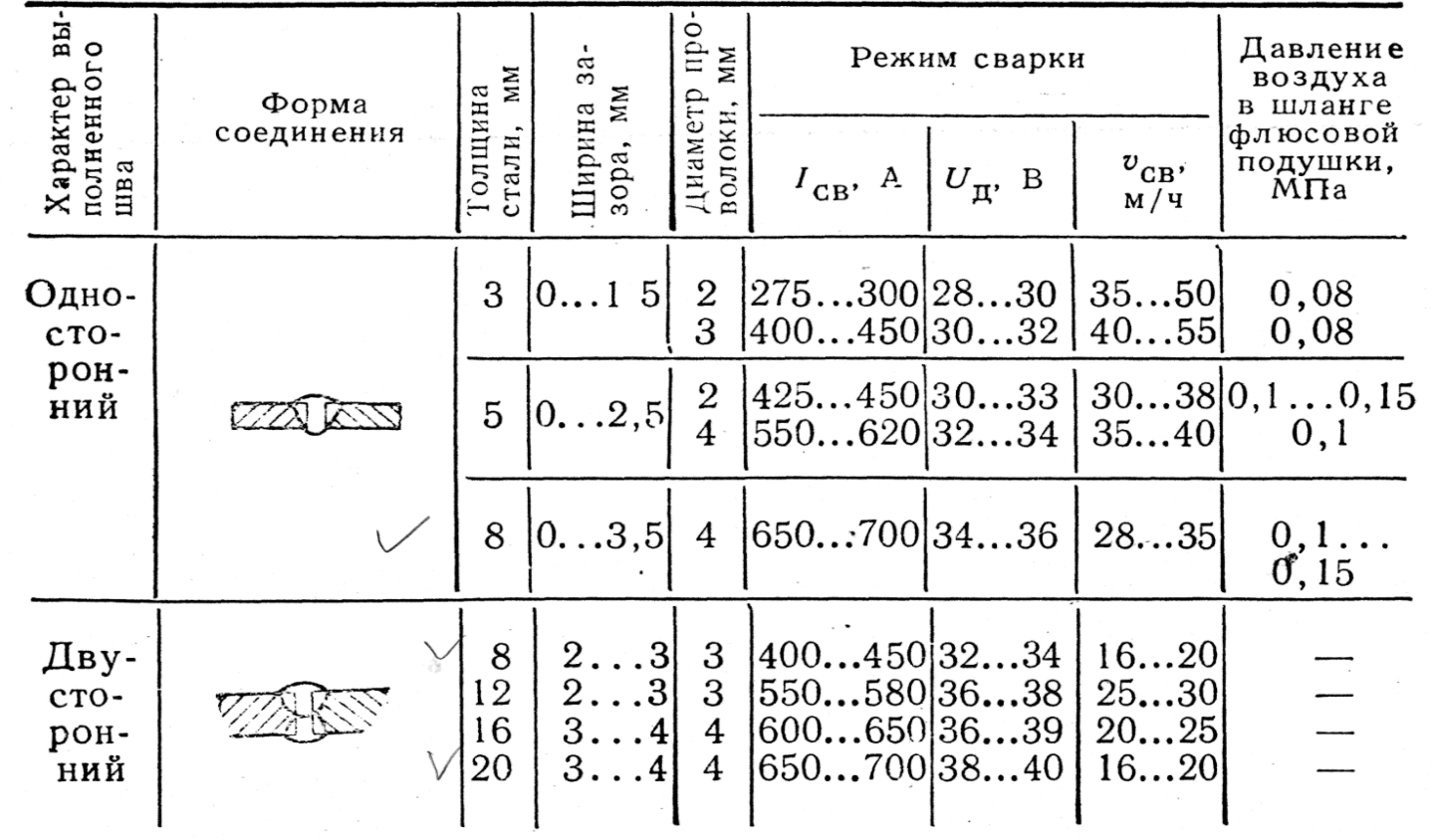 Сварка сталей под флюсом: выбор флюса и режимов сварки