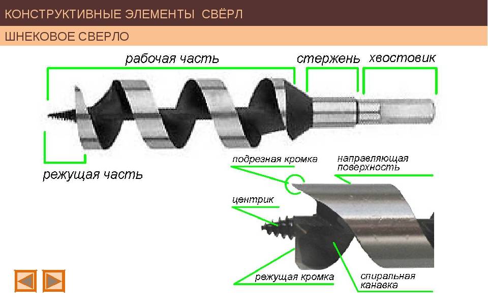 Сверло Левиса. Режущая спираль по дереву