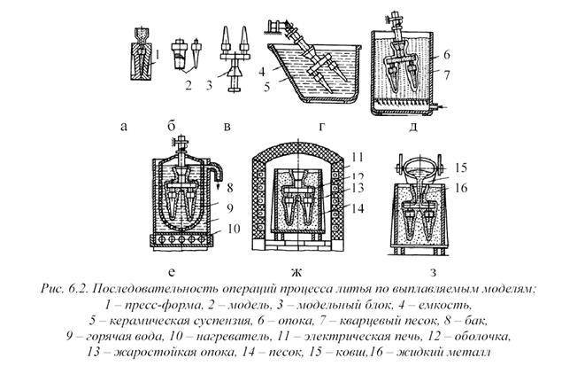 Металлическое литье металлов: особенности, виды, процессы