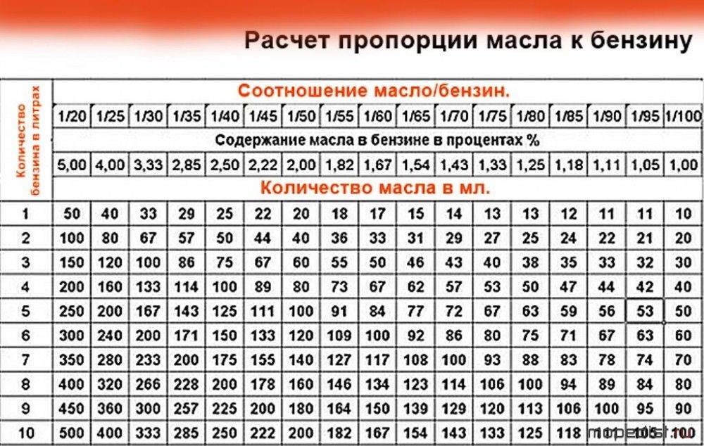 Бензин с маслом для бензопил — как разбавлять и зачем это делается – мои инструменты
