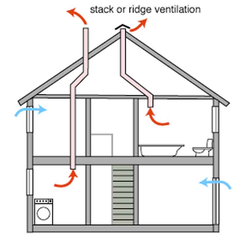 Вентиляция в деревянном доме: необходимость, виды, материалы и монтаж