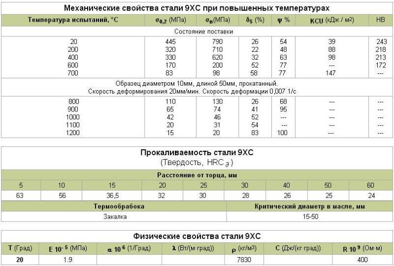 Сталь хвг характеристики применение - металлы и металлообработка