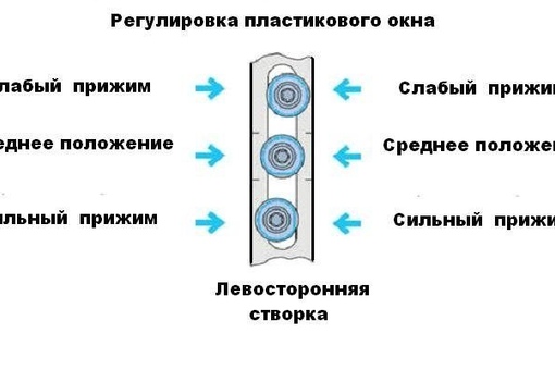 Как отрегулировать пластиковые окна: инструкция для самостоятельной регулировки
