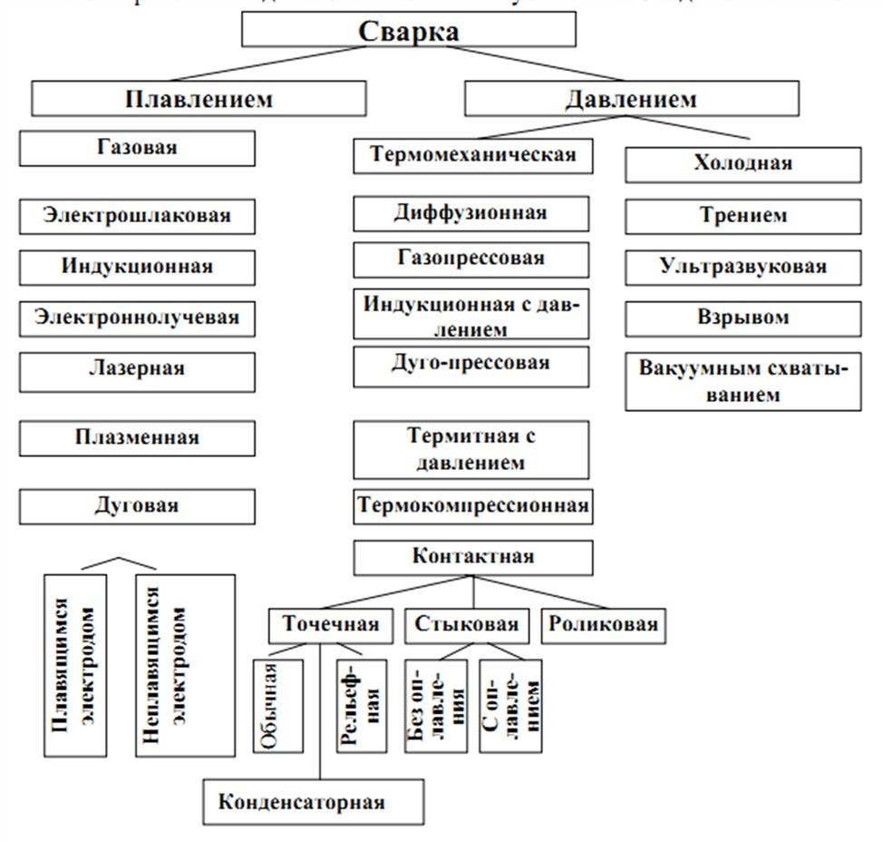 Виды и назначение сварки