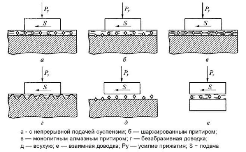 Доводка и притирка: технология, инструменты, материалы