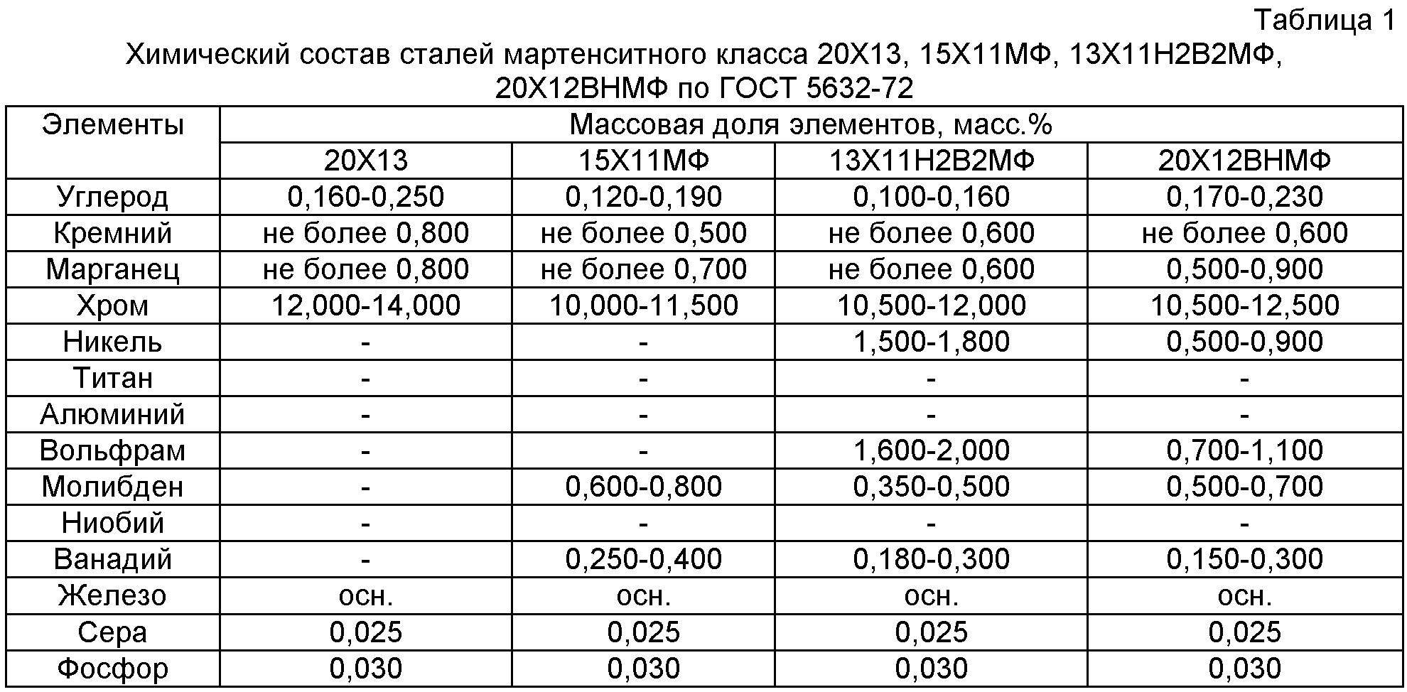 Нержавеющая сталь: марки, виды и характеристики