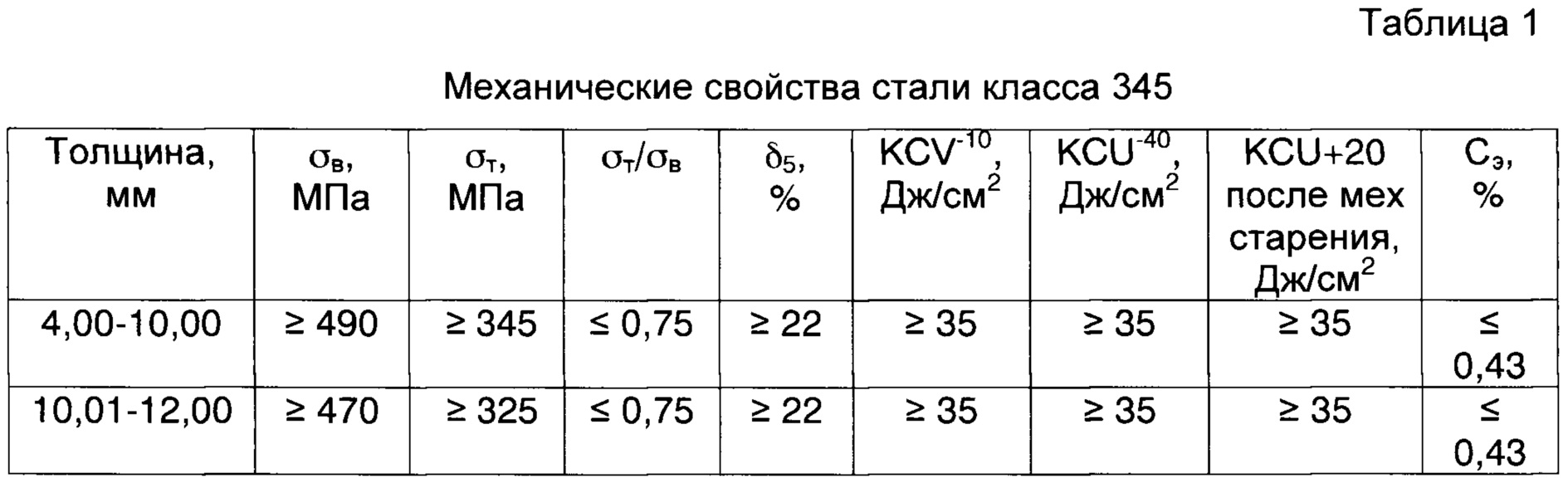 Сталь с345: аналоги, расшифровка, характеристики