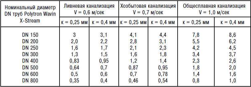 Как правильно выставить уклон канализации на 1 метр снип