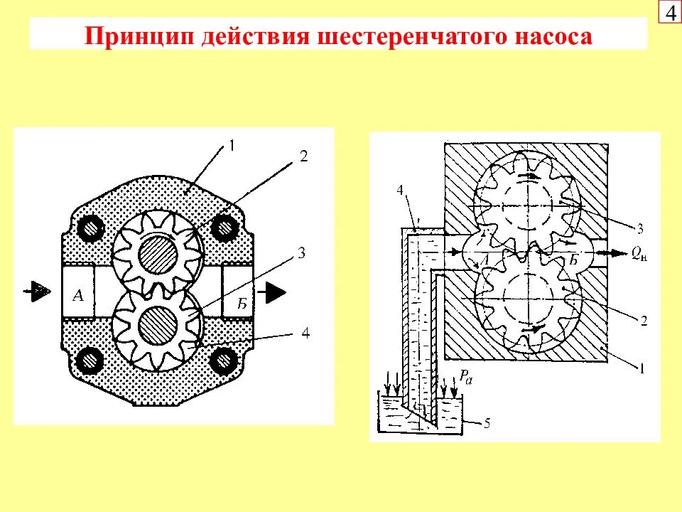 Шестеренный (шестеренчатый) насос: виды, устройство, применение
