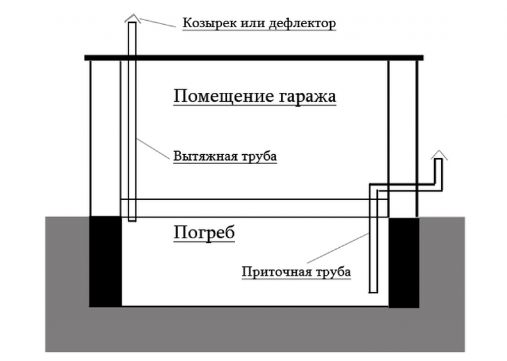 Вытяжка в погребе правильно с одной трубой схема