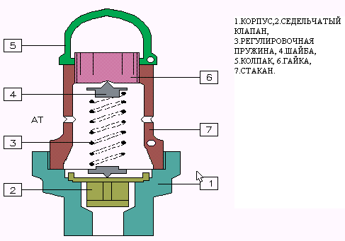 Как работает разгрузочный клапан компрессора
