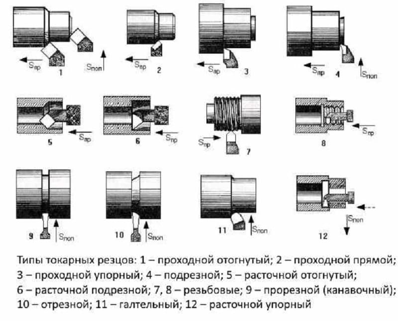 Канавочные токарные резцы – госты, разновидности, производители