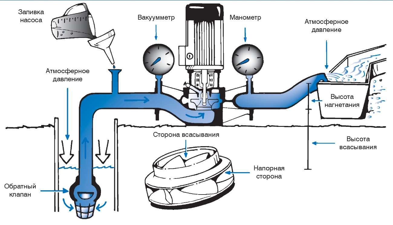 Принцип водяного насоса. Схема устройства погружного насоса центробежного типа. Центробежный водяной насос схема. Схема пуска насоса центробежный насос. Центробежные насосы схема принцип действия.