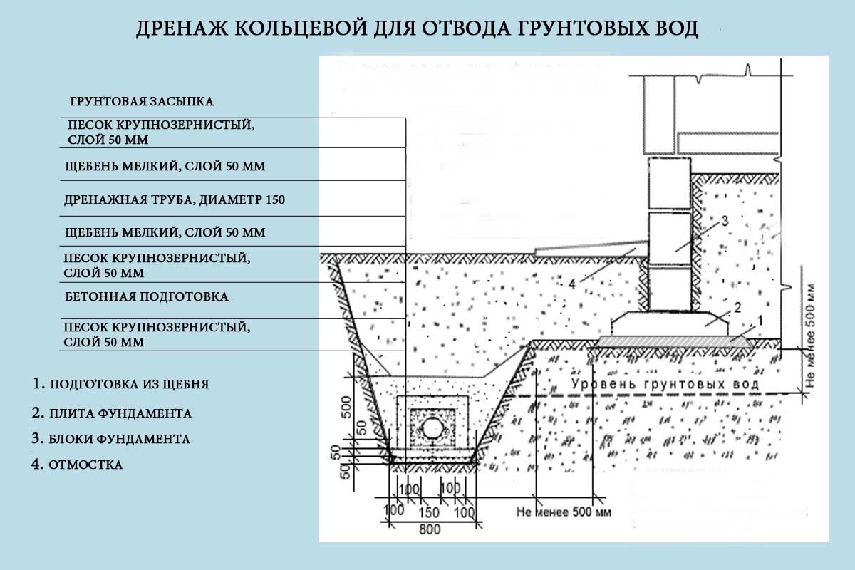 Канализация в гараже: как сделать дренаж и отвод воды своими руками