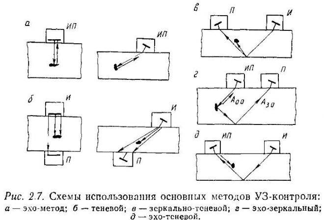 Ультразвуковой контроль: метод контроля сварных соединений, швов
