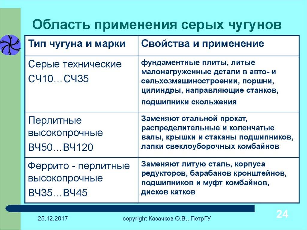 Механические свойства серых чугунов по гост 1412 –85