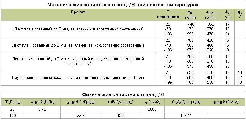 Сплав д16т: состав, свойства, область применения, аналоги